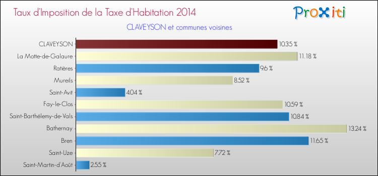 Taux d'imposition de la taxe d'habitation 2014 pour CLAVEYSON et les communes proches Comparaison des taux d'imposition de la taxe d'habitation 2014 pour CLAVEYSON et les communes voisines
