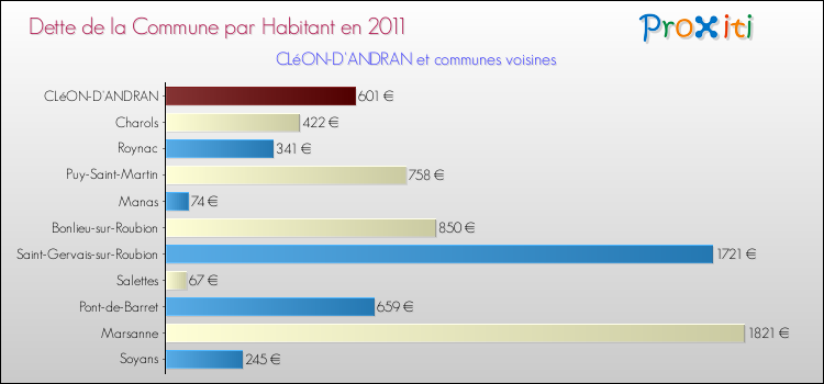 Dette par habitant de la commune en 2011 pour CLéON-D'ANDRAN et les communes proches Comparaison de la dette par habitant de la commune en 2011 pour CLéON-D'ANDRAN et les communes voisines