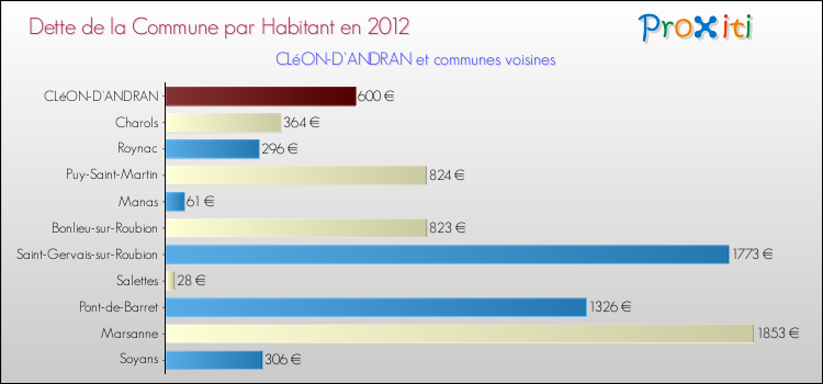 Dette par habitant de la commune en 2012 pour CLéON-D'ANDRAN et les communes proches Comparaison de la dette par habitant de la commune en 2012 pour CLéON-D'ANDRAN et les communes voisines