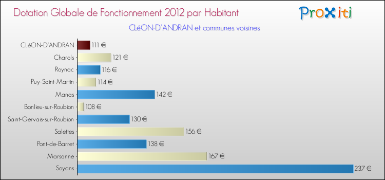 Montant des dotations globales de fonctionnement DGF par Habitant pour CLéON-D'ANDRAN et les communes proches Comparaison des des dotations globales de fonctionnement DGF par habitant pour CLéON-D'ANDRAN et les communes voisines