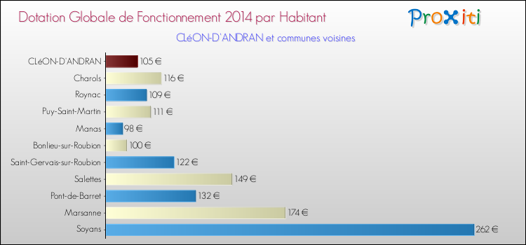 Montant des dotations globales de fonctionnement DGF par Habitant pour CLéON-D'ANDRAN et les communes proches en 2014. Comparaison des des dotations globales de fonctionnement DGF par habitant pour CLéON-D'ANDRAN et les communes voisines en 2014.
