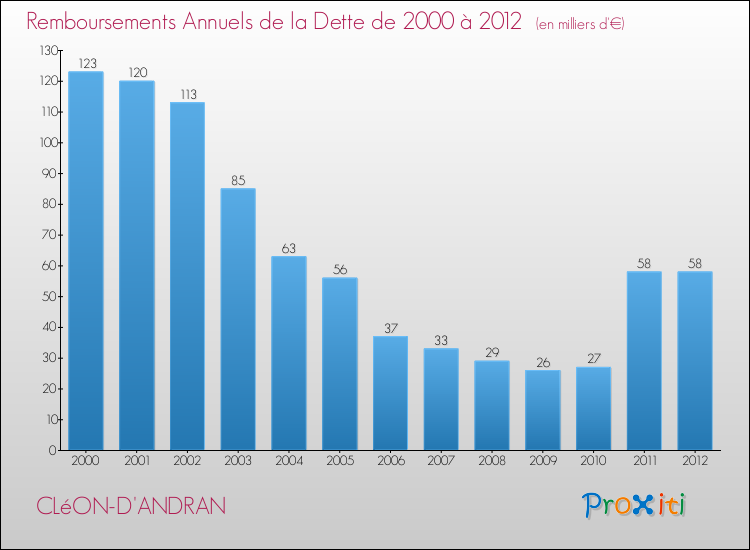 Evolution de l'annuité de la dette pour la commune de CLéON-D'ANDRAN de 2000 à 2012 Annuités de la dette pour CLéON-D'ANDRAN de 2000 à 2012