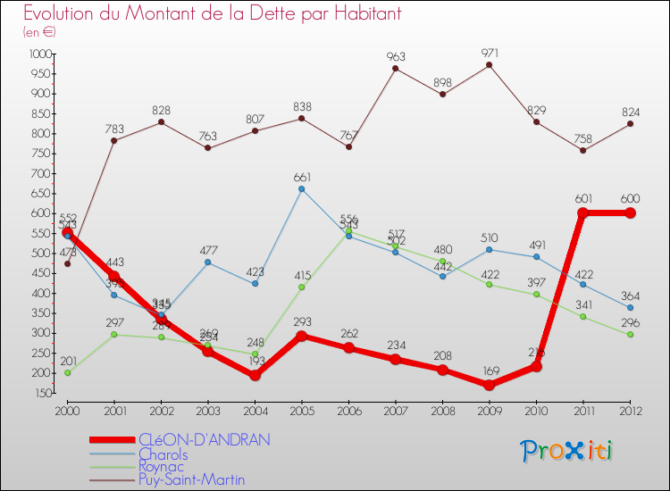 Evolution de la dette par habitant pour la commune de CLéON-D'ANDRAN et les communes proches de 2000 à 2012 Comparaison de la dette par habitant pour CLéON-D'ANDRAN et les communes voisines de 2000 à 2012