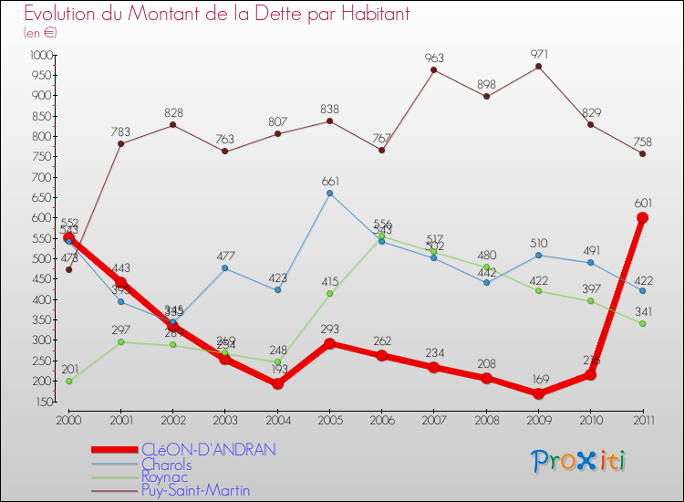 Evolution de la dette par habitant pour la commune de CLéON-D'ANDRAN et les communes proches Comparaison de la dette par habitant pour CLéON-D'ANDRAN et les communes voisines