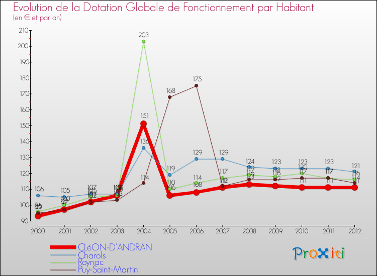 Evolution et montant de la dotation globale de fonctionnement par Habitant pour CLéON-D'ANDRAN et les communes proches Comparaison des dotations globales de fonctionnement par habitant pour CLéON-D'ANDRAN et les communes voisines