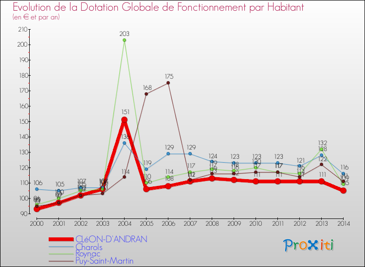 Evolution et montant de la dotation globale de fonctionnement par Habitant pour CLéON-D'ANDRAN et les communes proches de 2000 à 2014. Comparaison des dotations globales de fonctionnement par habitant pour CLéON-D'ANDRAN et les communes voisines de 2000 à 2014.