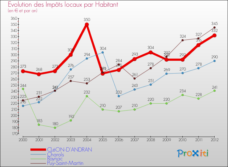 Evolution et montant des impôts locaux par Habitant pour CLéON-D'ANDRAN et les communes proches Comparaison des impôts locaux par habitant pour CLéON-D'ANDRAN et les communes voisines