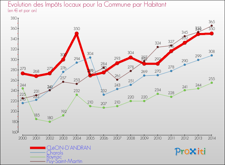 Evolution et montant des impôts locaux par Habitant pour CLéON-D'ANDRAN et les communes proches de 2000 à 2014 Comparaison des impôts locaux par habitant pour CLéON-D'ANDRAN et les communes voisines de 2000 à 2014