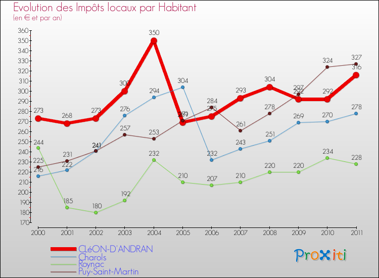 Evolution et montant des impôts locaux par Habitant pour CLéON-D'ANDRAN et les communes proches Comparaison des impôts locaux par habitant pour CLéON-D'ANDRAN et les communes voisines