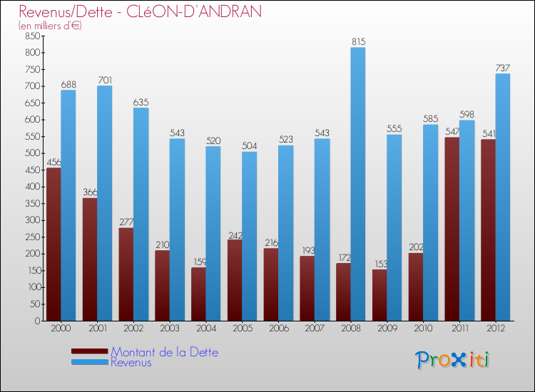 Evolution comparée de la dette et des revenus pour la commune de CLéON-D'ANDRAN de 2000 à 2012 Comparaison de la dette et des revenus pour CLéON-D'ANDRAN de 2000 à 2012
