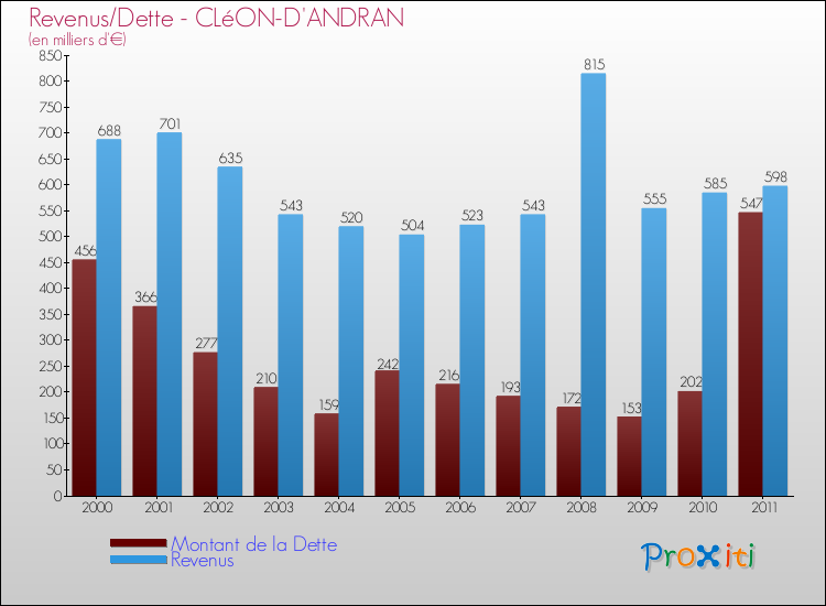 Evolution comparée de la dette et des revenus pour la commune de CLéON-D'ANDRAN de 2000 à 2011 Comparaison de la dette et des revenus pour CLéON-D'ANDRAN de 2000 à 2011