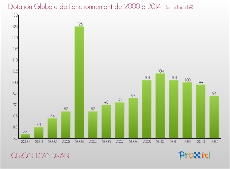 Evolution du montant de la Dotation Globale de Fonctionnement pour la commune de CLéON-D'ANDRAN de 2000 à 2014 Evolution du montant de la Dotation Globale de Fonctionnement pour CLéON-D'ANDRAN de 2000 à 2014