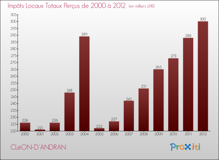 Evolution des Impôts Locaux pour la commune de CLéON-D'ANDRAN de 2000 à 2012 Evolution des Impôts Locaux pour CLéON-D'ANDRAN de 2000 à 2012