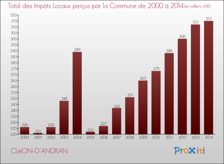 Evolution des Impôts Locaux pour la commune de CLéON-D'ANDRAN de 2000 à 2014 Evolution des Impôts Locaux pour CLéON-D'ANDRAN de 2000 à 2014