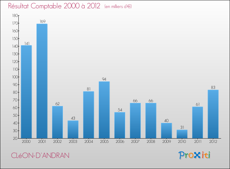 Evolution du résultat comptable pour la commune de CLéON-D'ANDRAN de 2000 à 2012 Evolution du résultat comptable pour CLéON-D'ANDRAN de 2000 à 2012