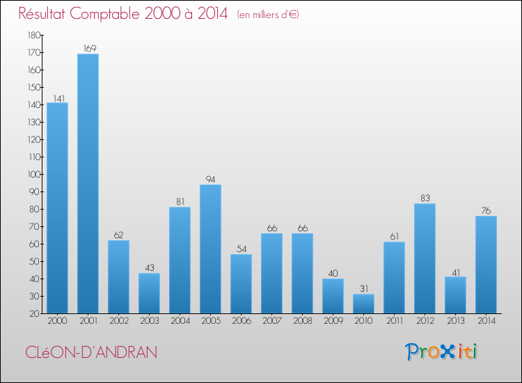 Evolution du résultat comptable pour la commune de CLéON-D'ANDRAN de 2000 à 2014 Evolution du résultat comptable pour CLéON-D'ANDRAN de 2000 à 2014