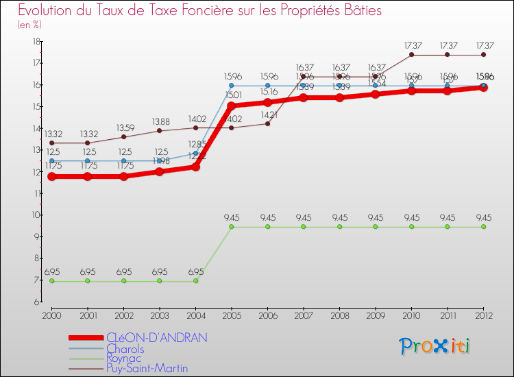 Evolution du taux de la taxe foncière sur le bati pour CLéON-D'ANDRAN et les communes proches de 2000 à 2012 Comparaison des taux de taxe foncière sur le bati pour CLéON-D'ANDRAN et les communes voisines de 2000 à 2012