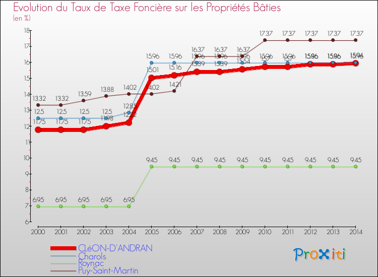 Evolution du taux de la taxe foncière sur le bati pour CLéON-D'ANDRAN et les communes proches de 2000 à 2014 Comparaison des taux de taxe foncière sur le bati pour CLéON-D'ANDRAN et les communes voisines de 2000 à 2014