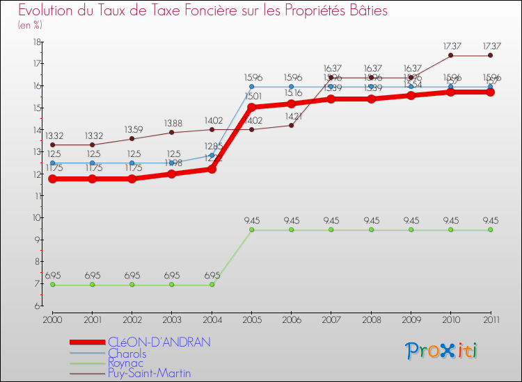Evolution du taux de la taxe foncière sur le bati pour CLéON-D'ANDRAN et les communes proches Comparaison des taux de taxe foncière sur le bati pour CLéON-D'ANDRAN et les communes voisines