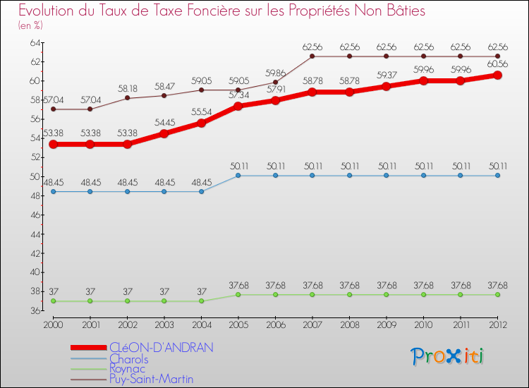 Evolution du taux de la taxe foncière sur les immeubles et terrains non batis pour CLéON-D'ANDRAN et les communes proches de 2000 à 2012 Comparaison des taux de la taxe foncière sur les immeubles et terrains non batis pour CLéON-D'ANDRAN et les communes voisines de 2000 à 2012
