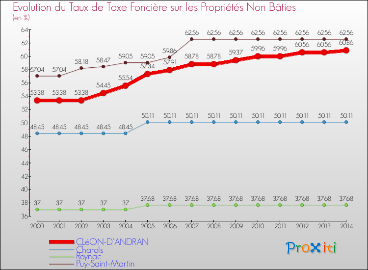 Evolution du taux de la taxe foncière sur les immeubles et terrains non batis pour CLéON-D'ANDRAN et les communes proches de 2000 à 2014 Comparaison des taux de la taxe foncière sur les immeubles et terrains non batis pour CLéON-D'ANDRAN et les communes voisines de 2000 à 2014