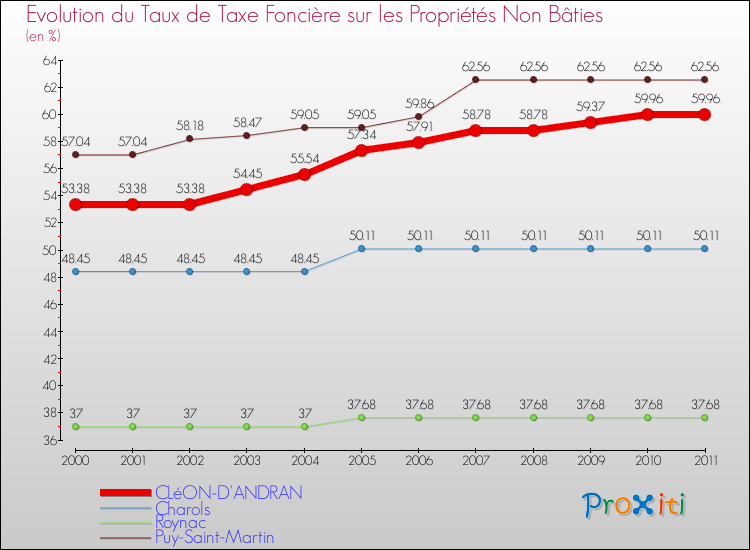 Evolution du taux de la taxe foncière sur les immeubles et terrains non batis pour CLéON-D'ANDRAN et les communes proches Comparaison des taux de la taxe foncière sur les immeubles et terrains non batis pour CLéON-D'ANDRAN et les communes voisines