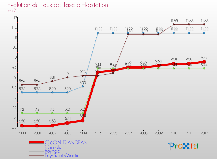 Evolution du taux de la taxe d'habitation pour CLéON-D'ANDRAN et les communes proches Comparaison des taux de la taxe d'habitation pour CLéON-D'ANDRAN et les communes voisines