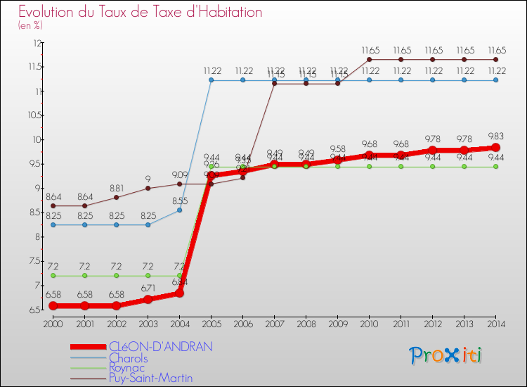 Evolution du taux de la taxe d'habitation pour CLéON-D'ANDRAN et les communes proches de 2000 à 2014 Comparaison des taux de la taxe d'habitation pour CLéON-D'ANDRAN et les communes voisines de 2000 à 2014