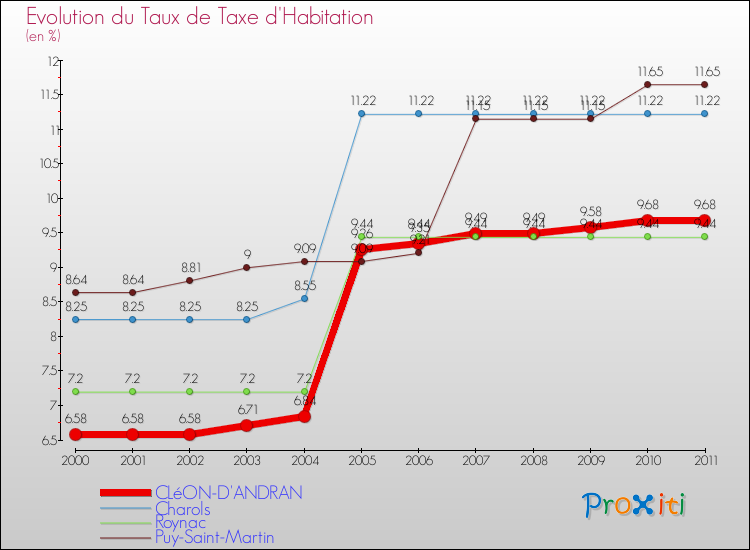 Evolution du taux de la taxe d'habitation pour CLéON-D'ANDRAN et les communes proches Comparaison des taux de la taxe d'habitation pour CLéON-D'ANDRAN et les communes voisines