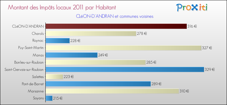 Montant des impôts locaux par Habitant pour CLéON-D'ANDRAN et les communes proches Comparaison des impôts locaux par habitant pour CLéON-D'ANDRAN et les communes voisines