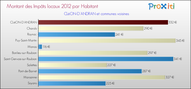 Montant des impôts locaux par Habitant pour CLéON-D'ANDRAN et les communes proches Comparaison des impôts locaux par habitant pour CLéON-D'ANDRAN et les communes voisines