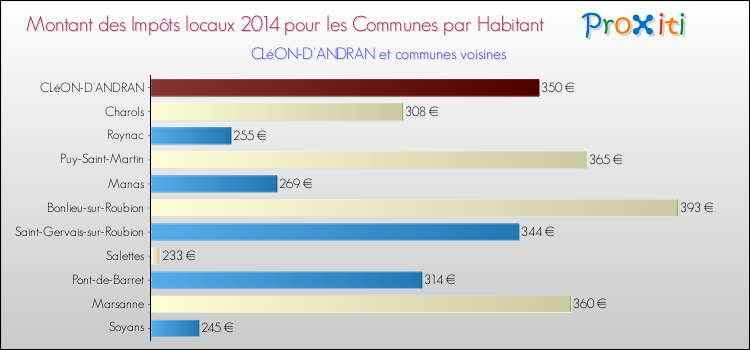 Montant des impôts locaux par Habitant pour CLéON-D'ANDRAN et les communes proches en 2014 Comparaison des impôts locaux par habitant pour CLéON-D'ANDRAN et les communes voisines en 2014