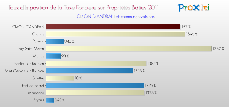 Taux d'imposition de la taxe foncière sur le bati 2011 pour CLéON-D'ANDRAN et les communes proches Comparaison des taux d'imposition de la taxe foncière sur le bati 2011 pour CLéON-D'ANDRAN et les communes voisines