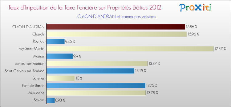 Taux d'imposition de la taxe foncière sur le bati 2012 pour CLéON-D'ANDRAN et les communes proches Comparaison des taux d'imposition de la taxe foncière sur le bati 2012 pour CLéON-D'ANDRAN et les communes voisines