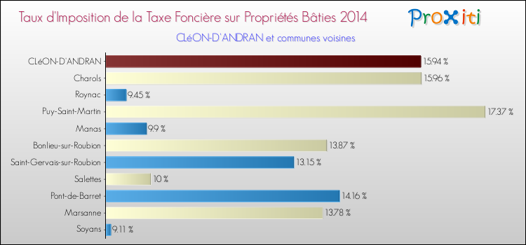 Taux d'imposition de la taxe foncière sur le bati 2014 pour CLéON-D'ANDRAN et les communes proches Comparaison des taux d'imposition de la taxe foncière sur le bati 2014 pour CLéON-D'ANDRAN et les communes voisines