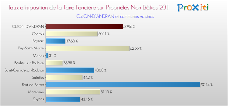 Taux d'imposition de la taxe foncière sur les immeubles et terrains non batis 2011 pour CLéON-D'ANDRAN et les communes proches Comparaison des taux d'imposition de la taxe foncière sur les immeubles et terrains non batis 2011 pour CLéON-D'ANDRAN et les communes voisines