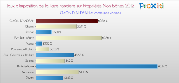 Taux d'imposition de la taxe foncière sur les immeubles et terrains non batis 2012 pour CLéON-D'ANDRAN et les communes proches Comparaison des taux d'imposition de la taxe foncière sur les immeubles et terrains non batis 2012 pour CLéON-D'ANDRAN et les communes voisines
