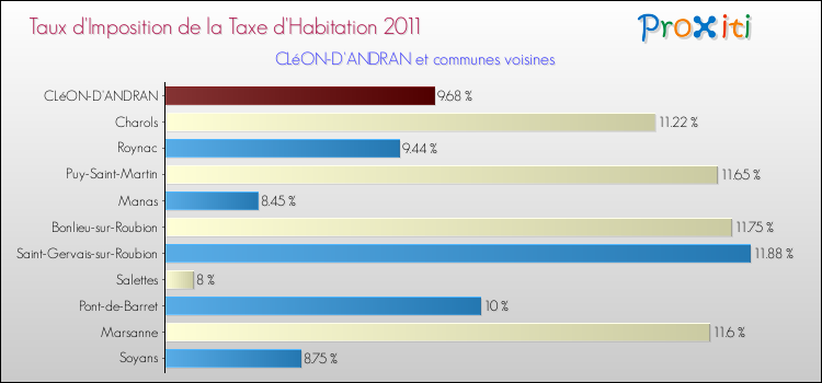 Taux d'imposition de la taxe d'habitation 2011 pour CLéON-D'ANDRAN et les communes proches Comparaison des taux d'imposition de la taxe d'habitation 2011 pour CLéON-D'ANDRAN et les communes voisines