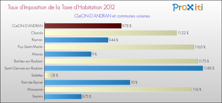 Taux d'imposition de la taxe d'habitation 2012 pour CLéON-D'ANDRAN et les communes proches Comparaison des taux d'imposition de la taxe d'habitation 2012 pour CLéON-D'ANDRAN et les communes voisines
