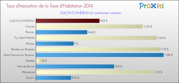 Taux d'imposition de la taxe d'habitation 2014 pour CLéON-D'ANDRAN et les communes proches Comparaison des taux d'imposition de la taxe d'habitation 2014 pour CLéON-D'ANDRAN et les communes voisines