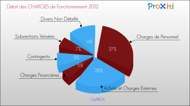 Décomposition des Charges de Fonctionnement 2012 de la commune de CLéRIEUX Charges de Fonctionnement 2012 pour la commune de CLéRIEUX