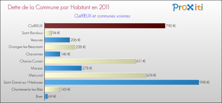 Dette par habitant de la commune en 2011 pour CLéRIEUX et les communes proches Comparaison de la dette par habitant de la commune en 2011 pour CLéRIEUX et les communes voisines