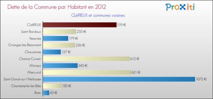 Dette par habitant de la commune en 2012 pour CLéRIEUX et les communes proches Comparaison de la dette par habitant de la commune en 2012 pour CLéRIEUX et les communes voisines