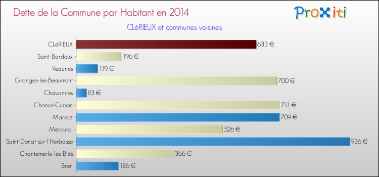 Dette par habitant de la commune en 2014 pour CLéRIEUX et les communes proches Comparaison de la dette par habitant de la commune en 2014 pour CLéRIEUX et les communes voisines