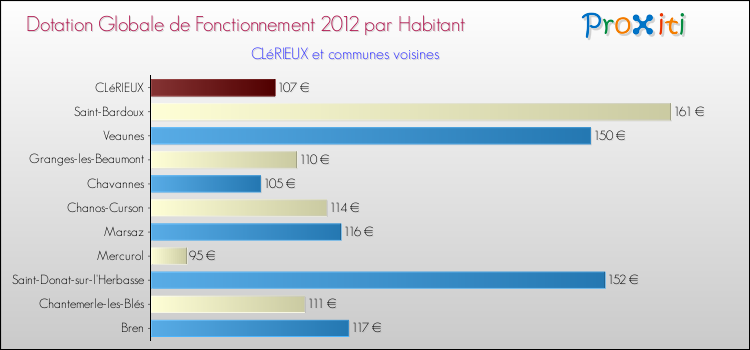 Montant des dotations globales de fonctionnement DGF par Habitant pour CLéRIEUX et les communes proches Comparaison des des dotations globales de fonctionnement DGF par habitant pour CLéRIEUX et les communes voisines