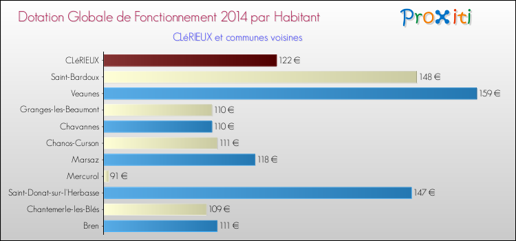 Montant des dotations globales de fonctionnement DGF par Habitant pour CLéRIEUX et les communes proches en 2014. Comparaison des des dotations globales de fonctionnement DGF par habitant pour CLéRIEUX et les communes voisines en 2014.