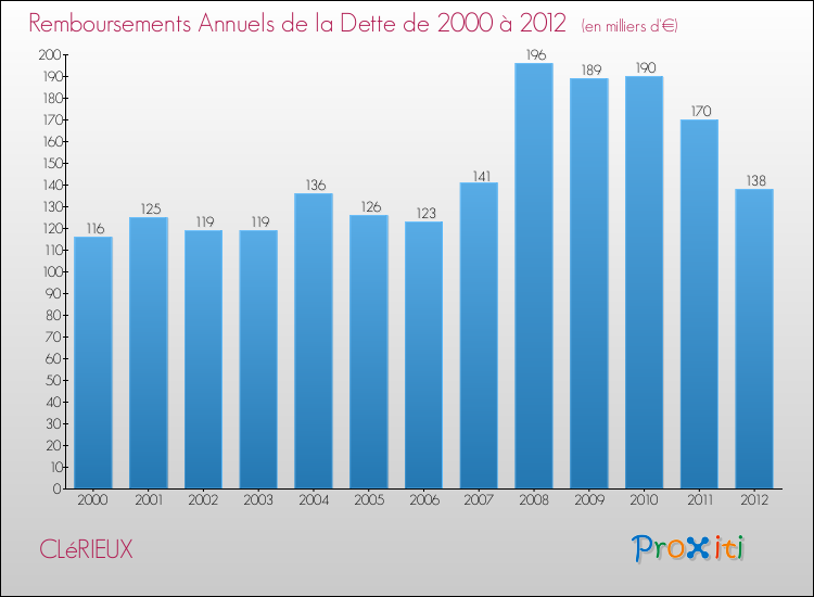 Evolution de l'annuité de la dette pour la commune de CLéRIEUX de 2000 à 2012 Annuités de la dette pour CLéRIEUX de 2000 à 2012