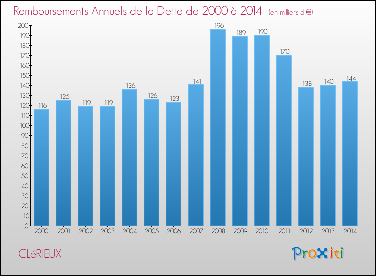 Evolution de l'annuité de la dette pour la commune de CLéRIEUX de 2000 à 2014 Annuités de la dette pour CLéRIEUX de 2000 à 2014