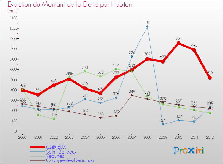 Evolution de la dette par habitant pour la commune de CLéRIEUX et les communes proches de 2000 à 2012 Comparaison de la dette par habitant pour CLéRIEUX et les communes voisines de 2000 à 2012