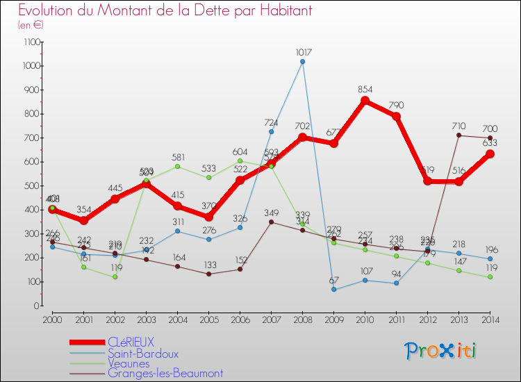 Evolution de la dette par habitant pour la commune de CLéRIEUX et les communes proches de 2000 à 2014 Comparaison de la dette par habitant pour CLéRIEUX et les communes voisines de 2000 à 2014